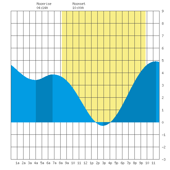 Scotch Cap tide chart for Tuesday, April 7, 2026
