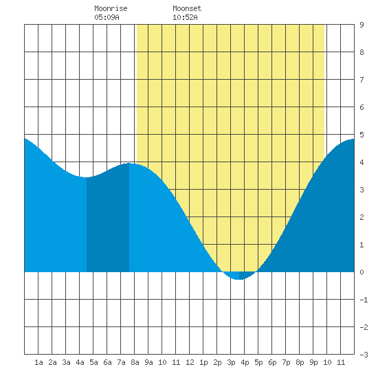 Scotch Cap tide chart for Wednesday, April 8, 2026
