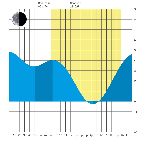 Scotch Cap tide chart for Thursday, April 9, 2026