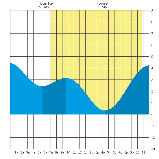 Scotch Cap tide chart for Sunday, May 10, 2026