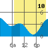 Scotch Cap tide chart for Sunday, May 10, 2026
