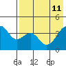 Scotch Cap tide chart for Monday, May 11, 2026