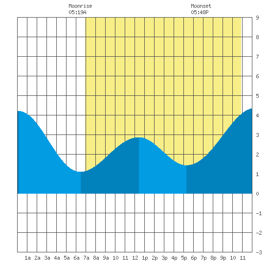 Scotch Cap tide chart for Tuesday, May 12, 2026