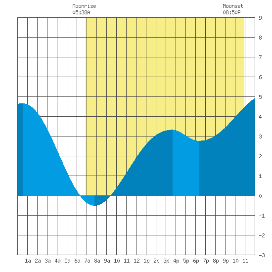 Scotch Cap tide chart for Thursday, May 14, 2026