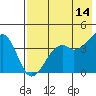 Scotch Cap tide chart for Thursday, May 14, 2026