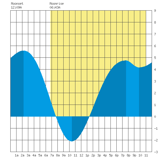 Scotch Cap tide chart for Sunday, May 17, 2026