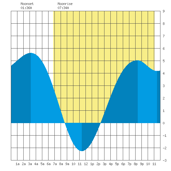 Scotch Cap tide chart for Monday, May 18, 2026