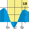 Scotch Cap tide chart for Monday, May 18, 2026