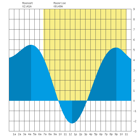 Scotch Cap tide chart for Tuesday, May 19, 2026