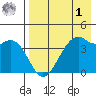 Scotch Cap tide chart for Friday, May 1, 2026
