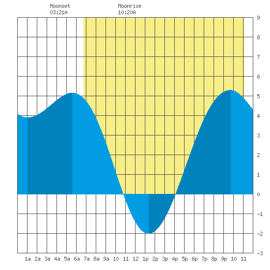 Scotch Cap tide chart for Wednesday, May 20, 2026