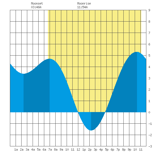 Scotch Cap tide chart for Thursday, May 21, 2026