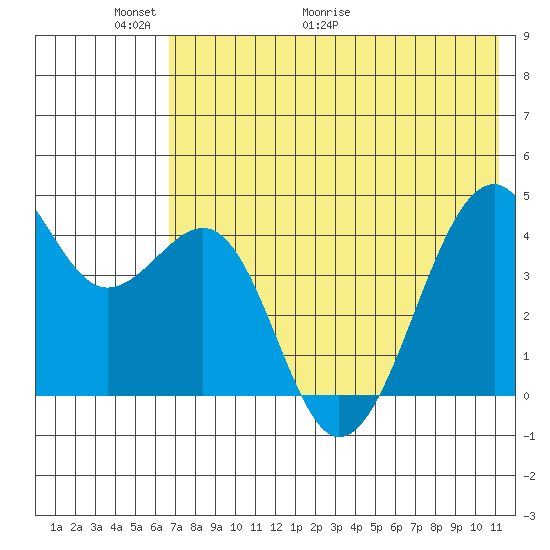 Scotch Cap tide chart for Friday, May 22, 2026