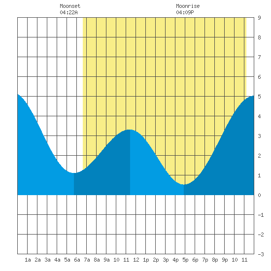 Scotch Cap tide chart for Sunday, May 24, 2026