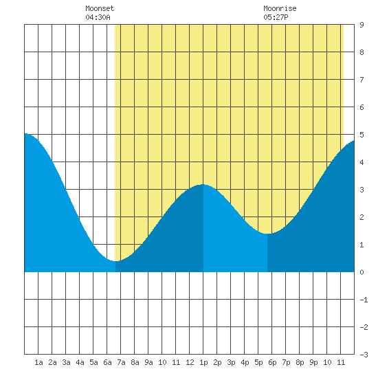 Scotch Cap tide chart for Monday, May 25, 2026
