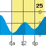 Scotch Cap tide chart for Monday, May 25, 2026