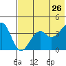 Scotch Cap tide chart for Tuesday, May 26, 2026