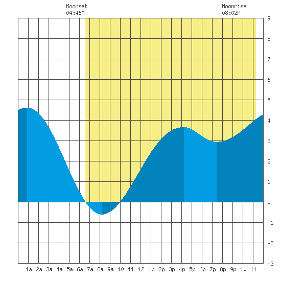 Scotch Cap tide chart for Wednesday, May 27, 2026