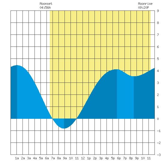 Scotch Cap tide chart for Thursday, May 28, 2026