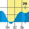 Scotch Cap tide chart for Thursday, May 28, 2026