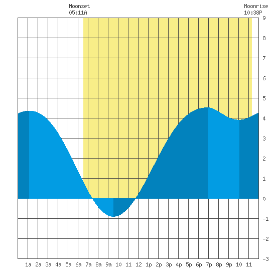 Scotch Cap tide chart for Friday, May 29, 2026