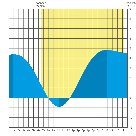 Scotch Cap tide chart for Saturday, May 30, 2026