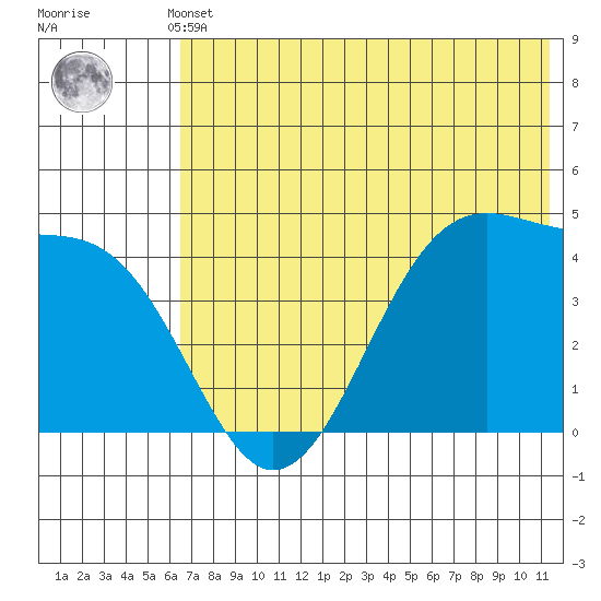 Scotch Cap tide chart for Sunday, May 31, 2026