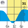 Scotch Cap tide chart for Sunday, May 31, 2026