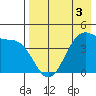 Scotch Cap tide chart for Sunday, May 3, 2026