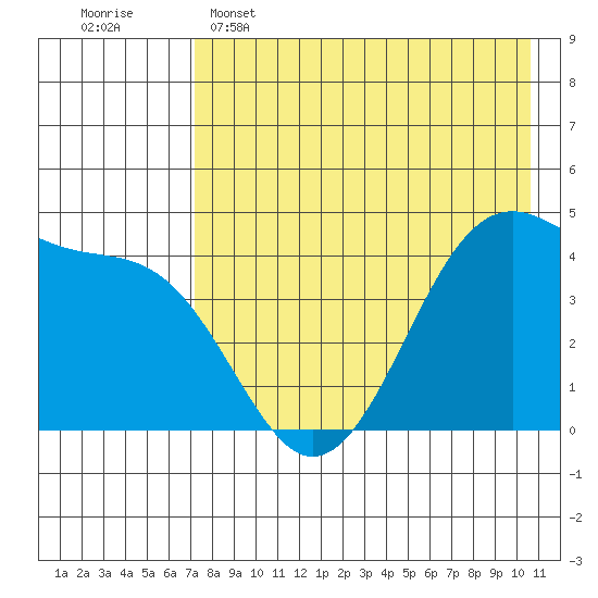 Scotch Cap tide chart for Monday, May 4, 2026