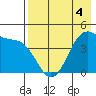 Scotch Cap tide chart for Monday, May 4, 2026