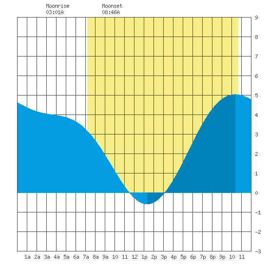 Scotch Cap tide chart for Tuesday, May 5, 2026