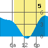 Scotch Cap tide chart for Tuesday, May 5, 2026