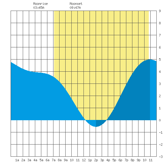 Scotch Cap tide chart for Wednesday, May 6, 2026
