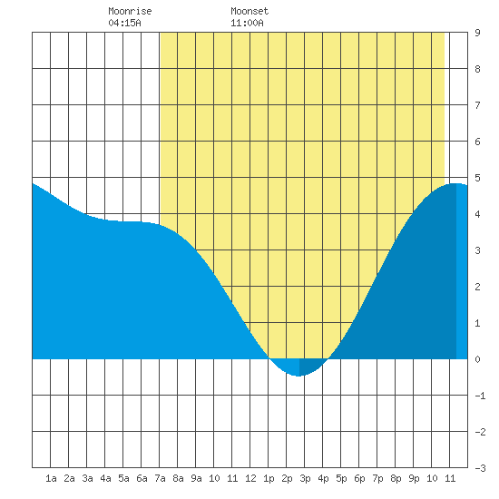 Scotch Cap tide chart for Thursday, May 7, 2026