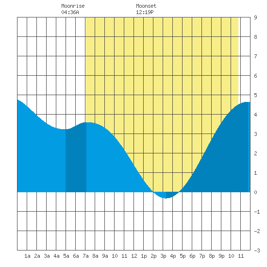 Scotch Cap tide chart for Friday, May 8, 2026