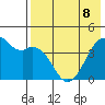 Scotch Cap tide chart for Friday, May 8, 2026