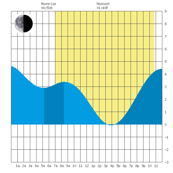 Scotch Cap tide chart for Saturday, May 9, 2026