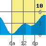 Scotch Cap tide chart for Wednesday, June 10, 2026