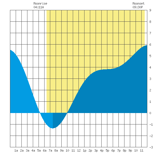 Scotch Cap tide chart for Friday, June 12, 2026
