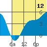 Scotch Cap tide chart for Friday, June 12, 2026
