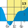 Scotch Cap tide chart for Saturday, June 13, 2026