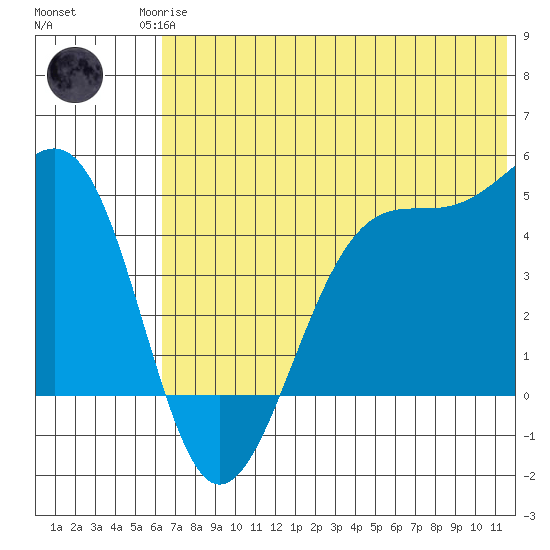 Scotch Cap tide chart for Sunday, June 14, 2026