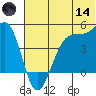 Scotch Cap tide chart for Sunday, June 14, 2026