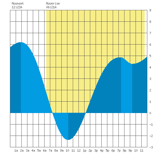 Scotch Cap tide chart for Monday, June 15, 2026