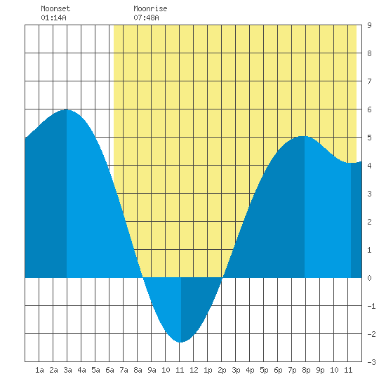 Scotch Cap tide chart for Tuesday, June 16, 2026
