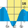 Scotch Cap tide chart for Tuesday, June 16, 2026