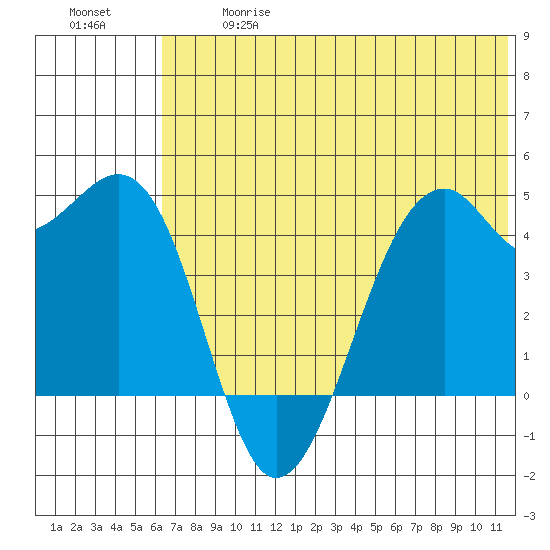 Scotch Cap tide chart for Wednesday, June 17, 2026