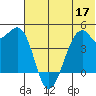 Scotch Cap tide chart for Wednesday, June 17, 2026