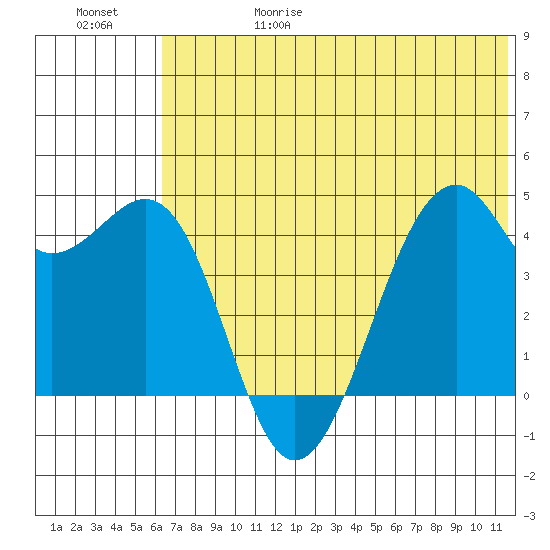 Scotch Cap tide chart for Thursday, June 18, 2026